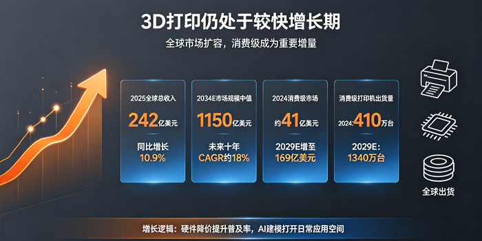 3D打印扔处于快速增长期