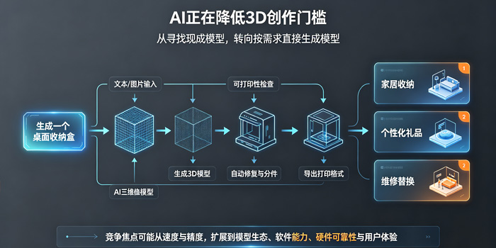 AI正在降低3D打印操作门槛
