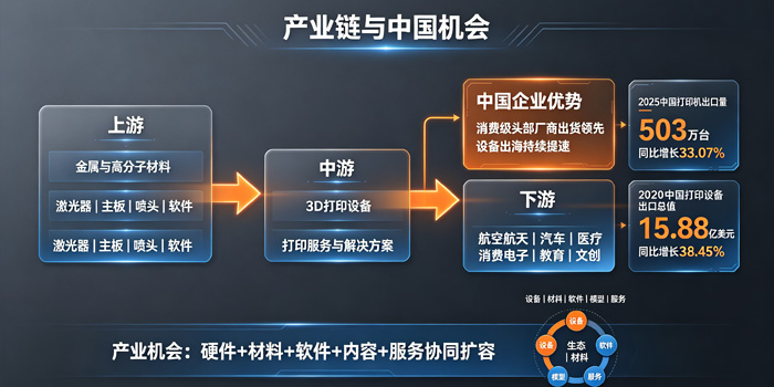 3D打印产业链与中国企业机会